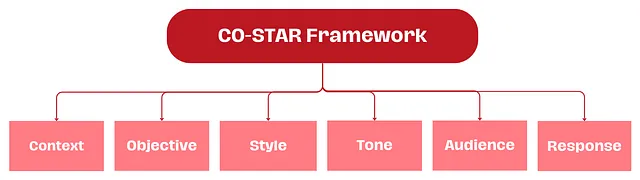 CO-STAR Framework